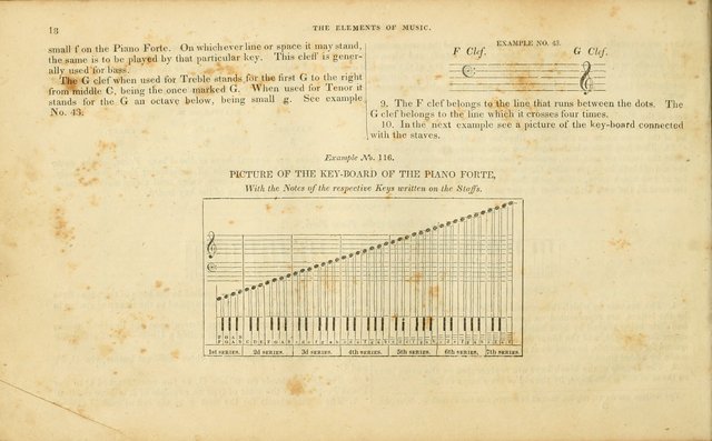 American Psalmody: a collection of sacred music, comprising a great variety of psalm, and hymn tunes, set-pieces, anthems and chants, arranged with a figured bass for the organ...(3rd ed.) page 19