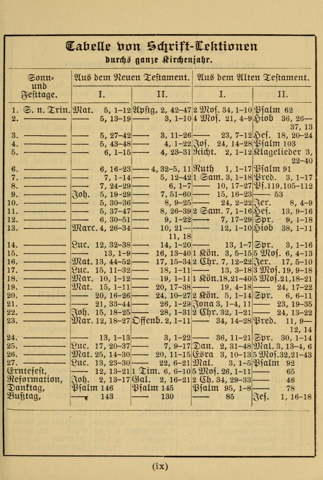 Kirchenbuch für Evangelisch-Lutherische Gemeinden: Herausgegeben von der Allgemeinen Versammlung der Evangelisch-Lutherischen Kirche in Nord Amerika (Neue und Verb. Aus.) page xv